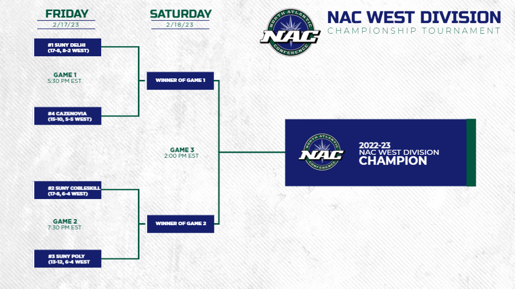 MBB: Wildcats Set to Compete in the NAC Championship Tournament.