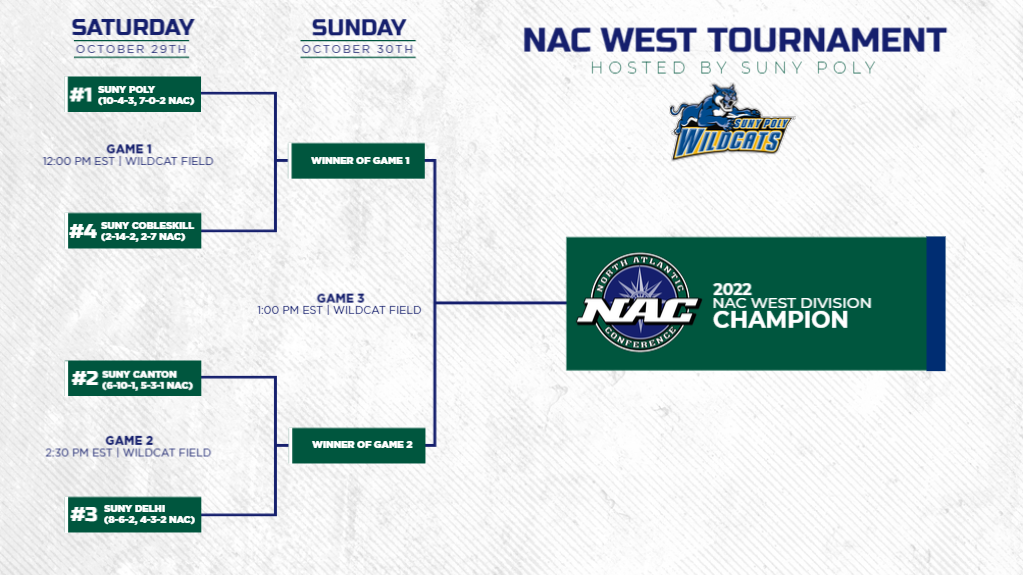 MSOC: Wildcats Set to Host NAC West Division Semifinal and Quarterfinal Rounds.